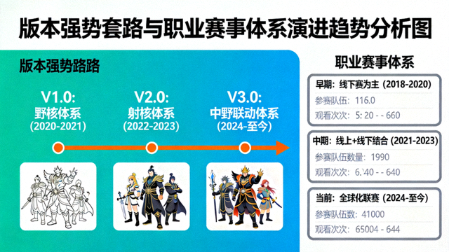 版本强势套路与职业赛事体系演进趋势分析图