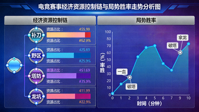 电竞赛事经济资源控制链与局势胜率走势分析图