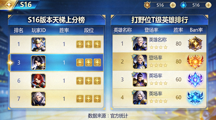 S16 版本天梯上分榜与打野位 T 级英雄排行截图